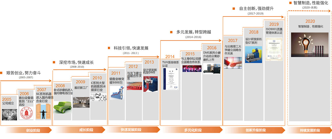 聯(lián)瑞發(fā)展歷程