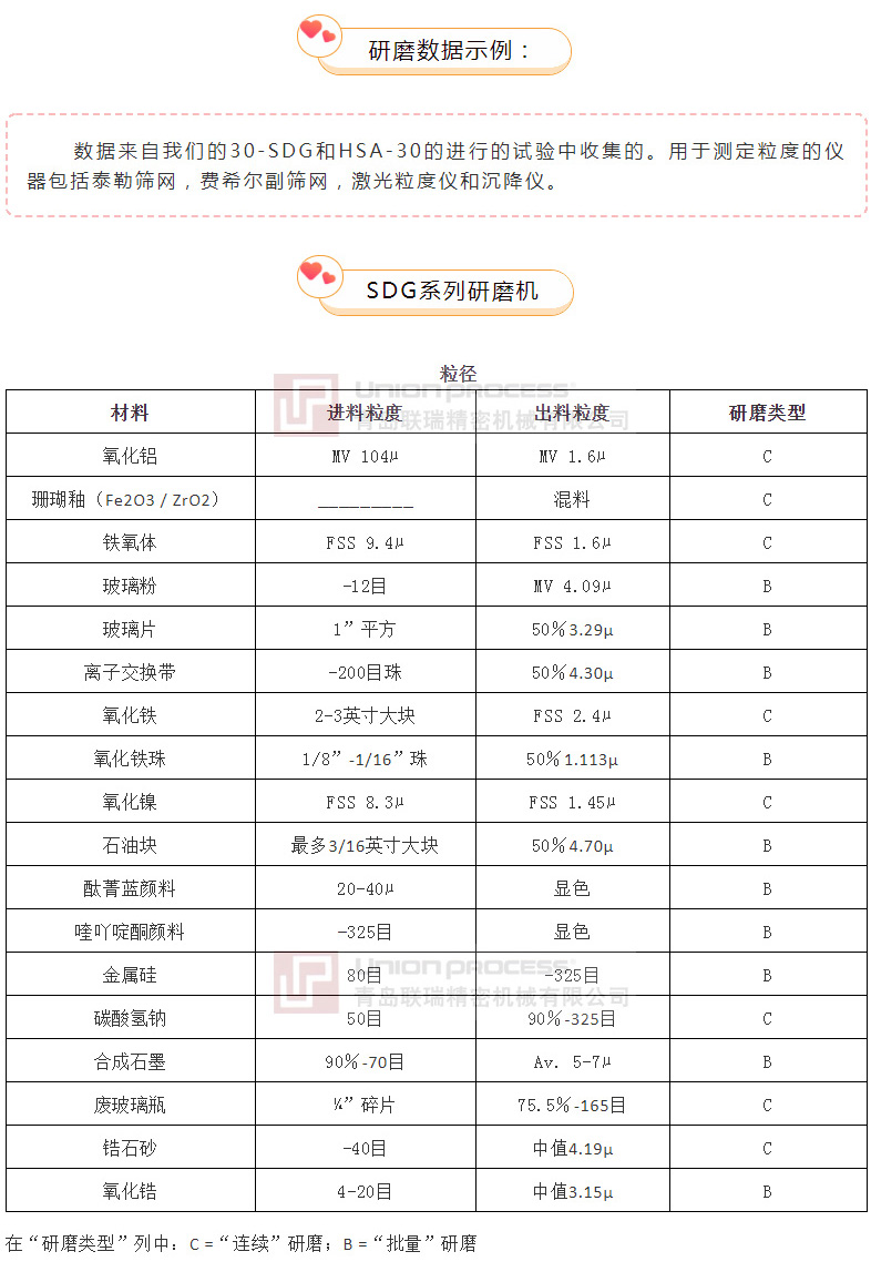 連續(xù)和批量模式下的干磨工藝