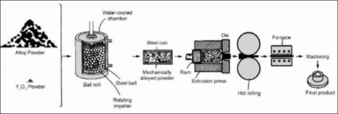 1.png 粉末冶金法 制備納米氧化物分散鋼粉